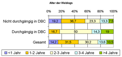 dbc2006 geschlecht dbc2006 alter