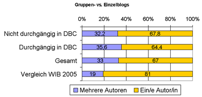 dbc2006 anzahl autoren dbc technische basis