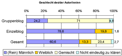 dbc2006 geschlecht dbc2006 technische basis