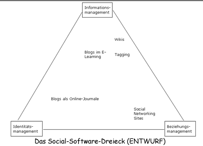 socialsoftwaredreieckv1.gif